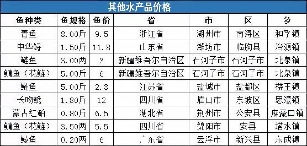 清明將至,水產品價格總體回暖!