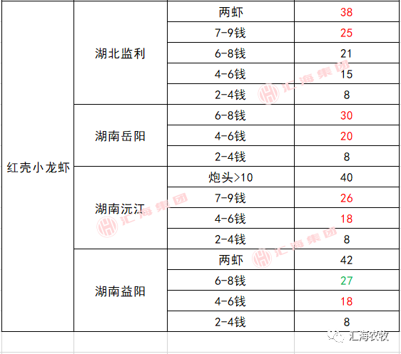 塘口價6月22日全國部分地區水產品塘頭收購價格