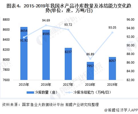 2020年中國(guó)水產(chǎn)品加工行業(yè)市場(chǎng)現(xiàn)狀及發(fā)展趨勢(shì)分析 精深加工將是未來(lái)行業(yè)發(fā)展方向