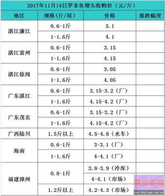 天氣轉(zhuǎn)涼出魚高峰,羅非魚價格行情下滑0.2元/斤 - 水產(chǎn)品價格