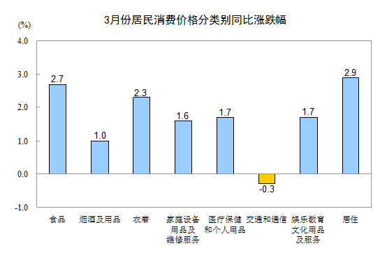 國家統計局 3月份全國cpi同比上漲2.1