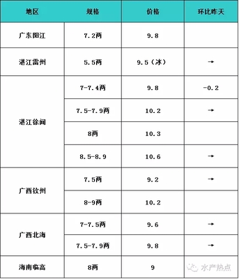 8月25日各類水產品塘頭收購價