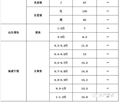 12月5日各類水產品塘頭收購價-按市場分類- 中國水產門戶網 - 最具影響力的水產網站